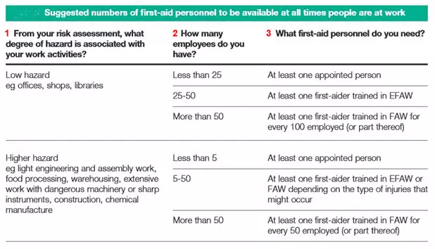 Suggested number of first-aiders required in the Workplace